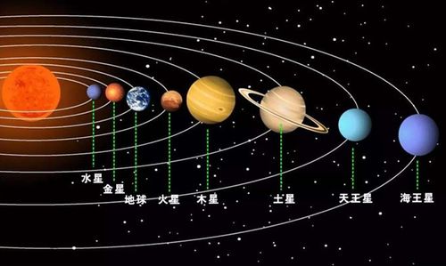 离太阳最近的行星依次排序(离太阳最近的八大行星排名)