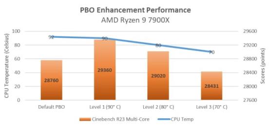 华硕主板独家功能：大幅降低 AMD 锐龙 7000 系列 CPU 温度(性能损失几乎为 0)