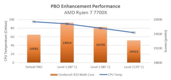 华硕主板独家功能：大幅降低 AMD 锐龙 7000 系列 CPU 温度(性能损失几乎为 0)