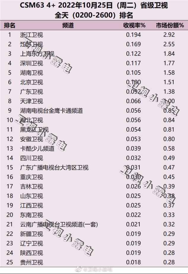 2023年10月25日電視臺收視率排行榜，浙江衛視、江蘇衛視、上海東方衛視(附2023年最新排行榜前十名單)