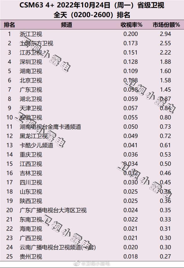 2023年10月24日電視臺收視率排行榜，浙江衛視、上海東方衛視、江蘇衛視(附2023年最新排行榜前十名單)