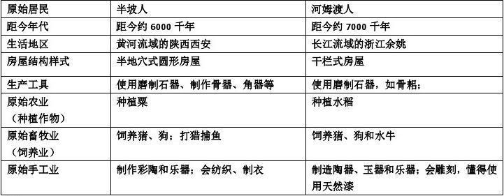 河姆渡人和半坡人的表格归纳