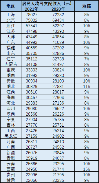 2021年上海市平均工资多少(2021年上海市人均可支配收入)