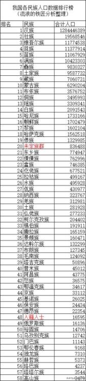 中国各族人口数量排名（七普人口详细数据分类排行榜）