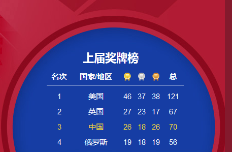 古代奥运会的奖牌是哪一种，中国奖牌数量最新排名(附2023年最新排行榜前十名单)
