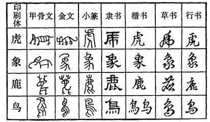 汉字大致经历了7个阶段,各阶段的划分及其主要特点是:1,甲骨文