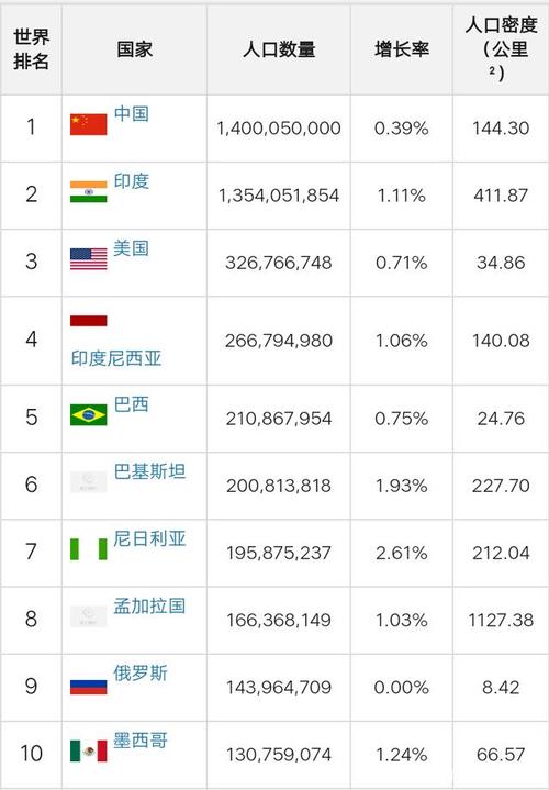 美国面积多少平方公里人口多少国家的面积…，世界人口和面积排名表(附2023年最新排行榜前十名单)