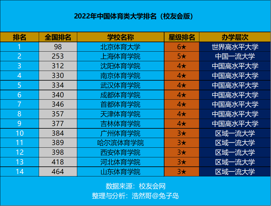 2022年14所体育大学专业榜单出炉(全国体育院校排名)