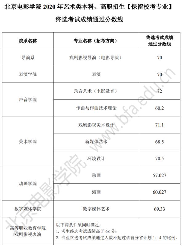 2018(2022北京电影学院艺术类录取分数线)