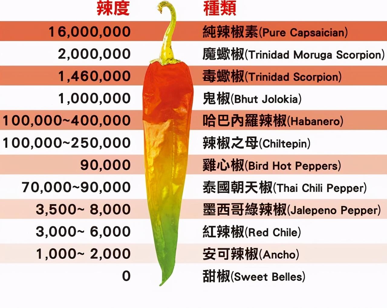 中国辣椒史高维尔指标图片