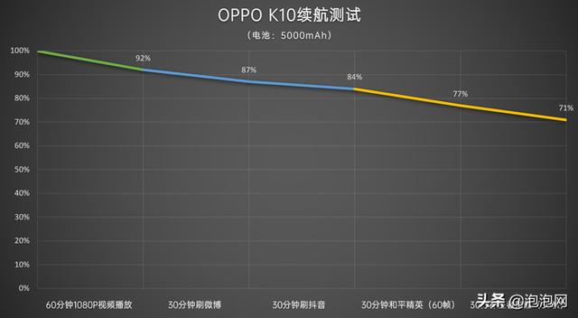 oppok10手机参数配置(oppo(k10天玑8000测评))