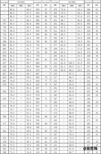 240hv10的解释:hv表示维氏硬度,10表示是10点硬度,也就是说打10个地方