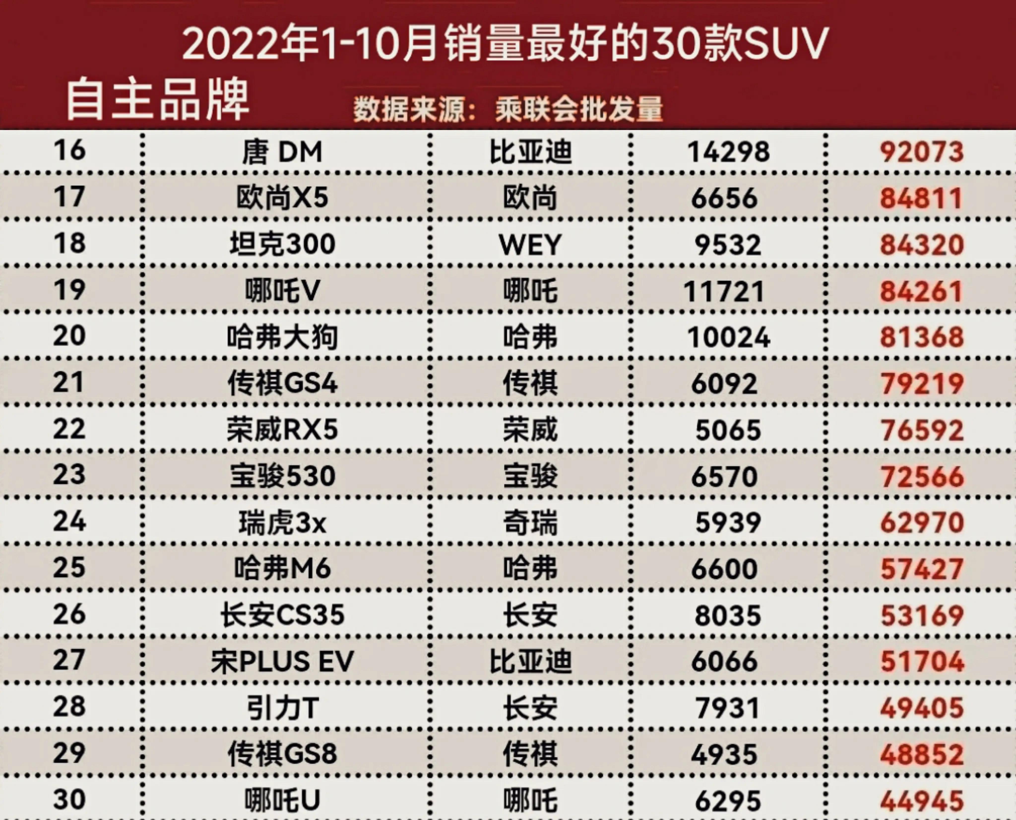 国产suv排行榜前十名(2022年销量最好的30款国产suv)