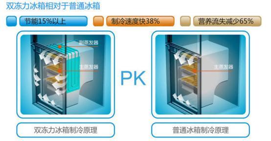 中国冰箱品牌排行(奥马冰箱技术领跑制冷行业)