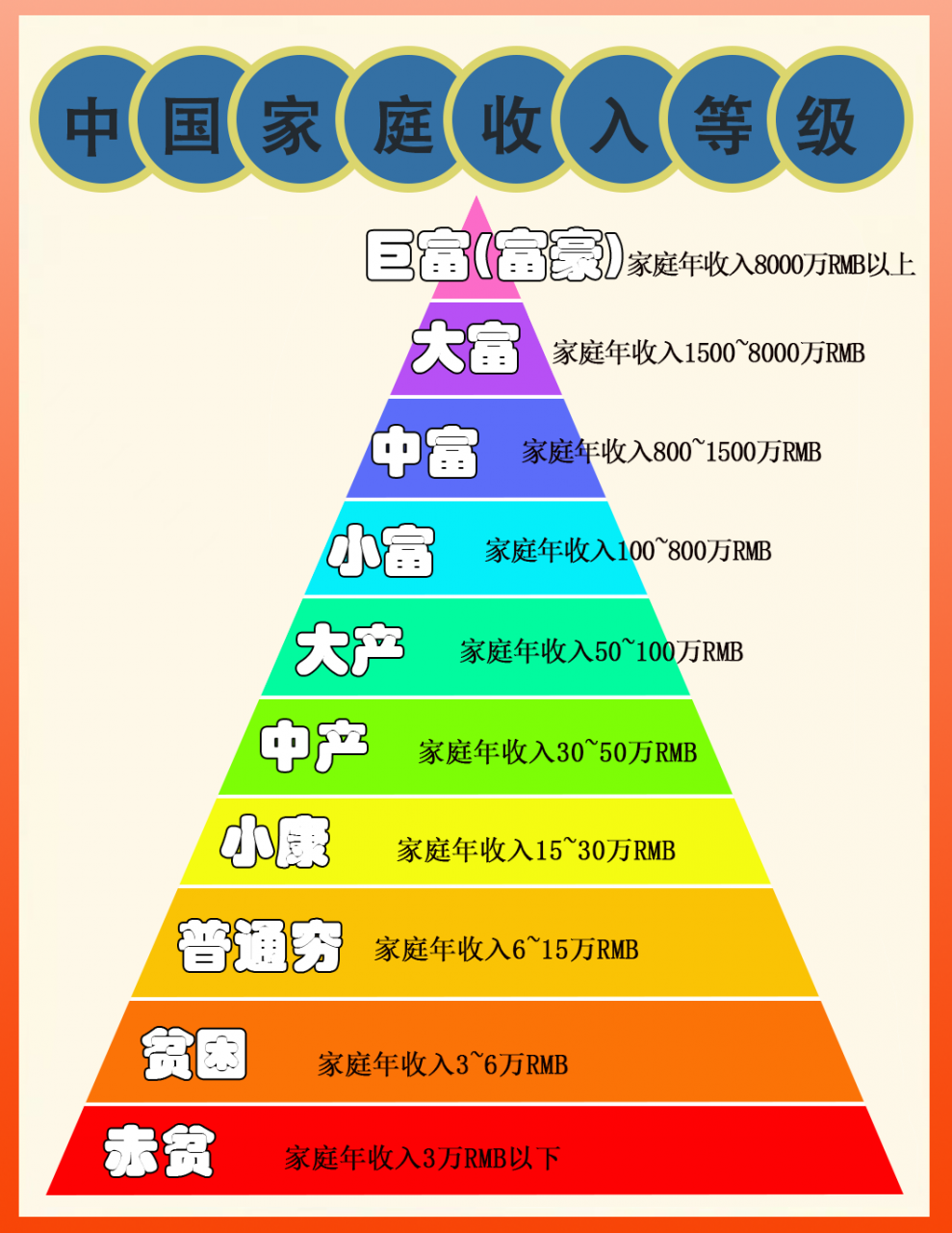 中国中产阶级标准2022资产(中国家庭收入等级阶层划分)